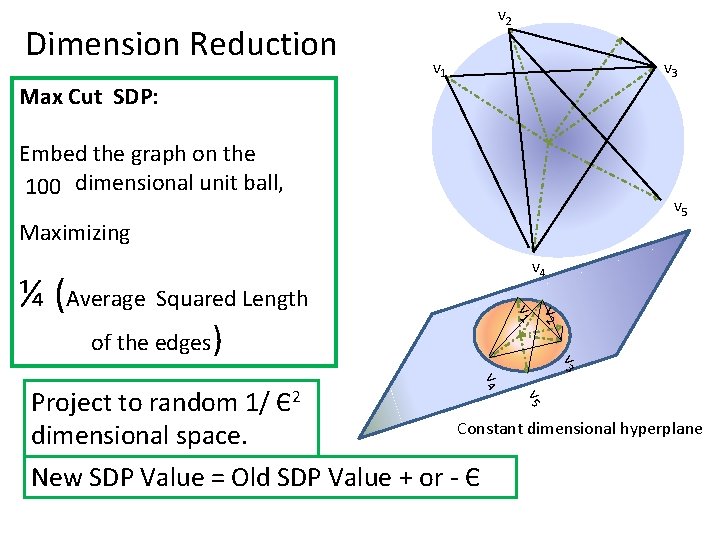 Dimension Reduction v 2 v 1 v 3 Max Cut SDP: Embed the graph