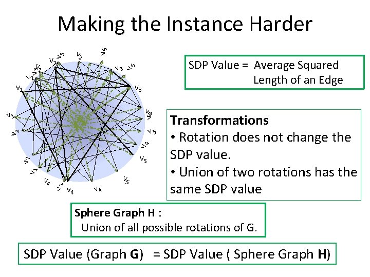 v 3 v 2 v 1 v 2 SDP Value = Average Squared Length