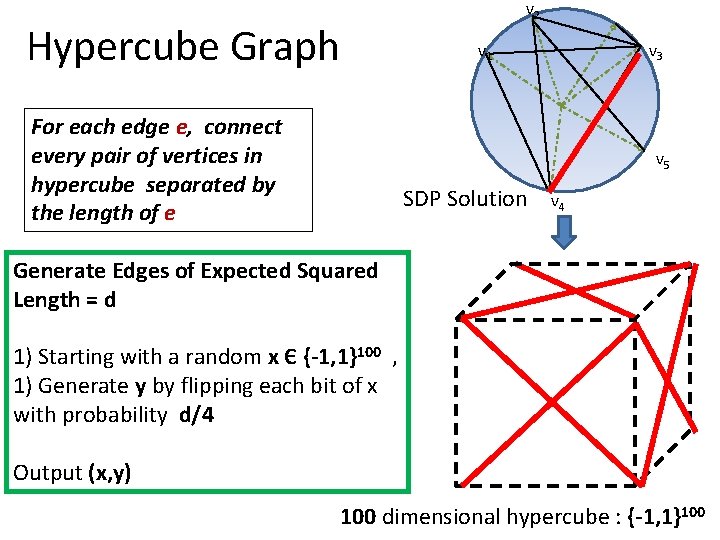Hypercube Graph For each edge e, connect every pair of vertices in hypercube separated