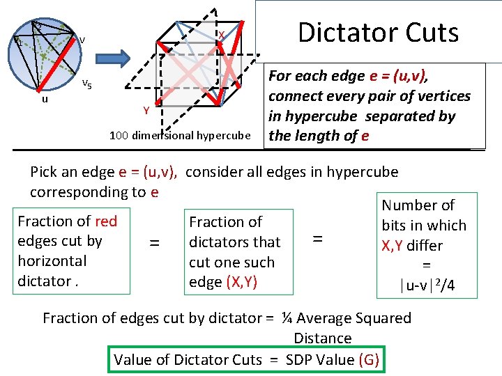 v 1 v 2 X v u v 5 Y 100 dimensional hypercube Dictator