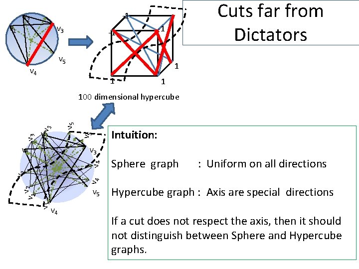 v 1 Cuts far from Dictators -1 v 2 v 3 -1 -1 v