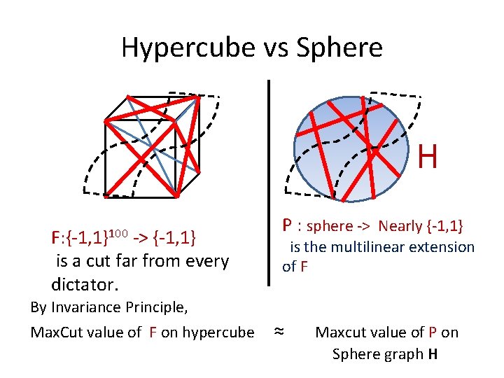 Hypercube vs Sphere H F: {-1, 1}100 -> {-1, 1} is a cut far