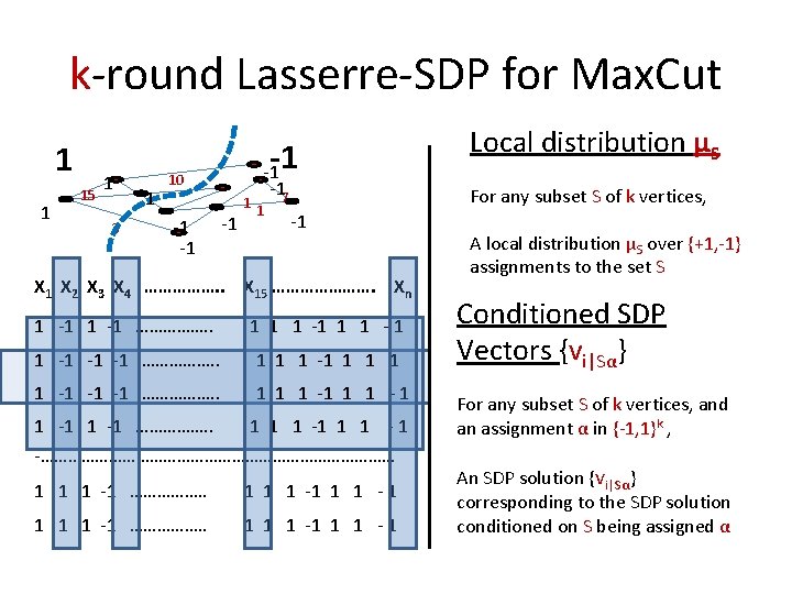 k-round Lasserre-SDP for Max. Cut 1 1 15 1 3 1 -1 10 -1