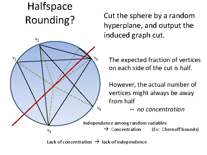 Halfspace Rounding? Cut the sphere by a random hyperplane, and output the induced graph