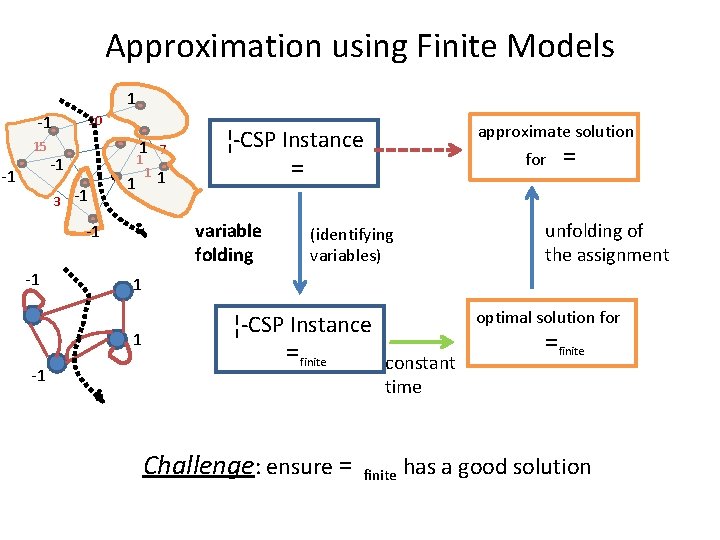 Approximation using Finite Models 1 10 -1 15 -1 -1 3 1 7 1