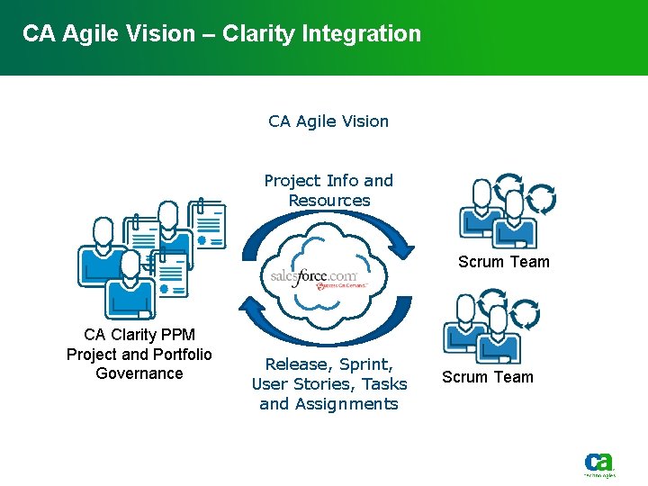 CA Agile Vision – Clarity Integration CA Agile Vision Project Info and Resources Scrum CA Agile Vision – Clarity Integration CA Agile Vision Project Info and Resources Scrum