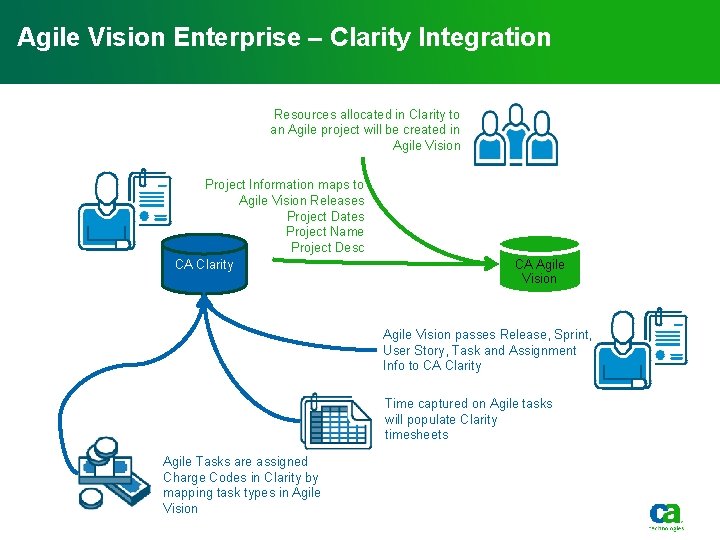 Agile Vision Enterprise – Clarity Integration Resources allocated in Clarity to an Agile project Agile Vision Enterprise – Clarity Integration Resources allocated in Clarity to an Agile project