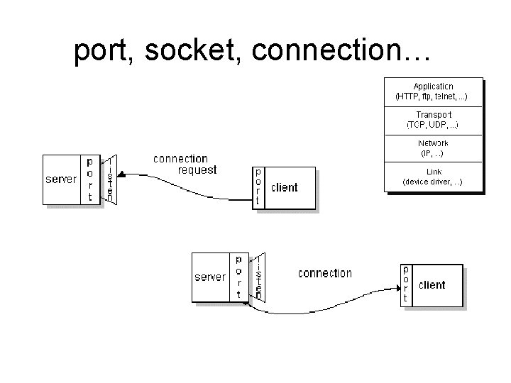 port, socket, connection… 