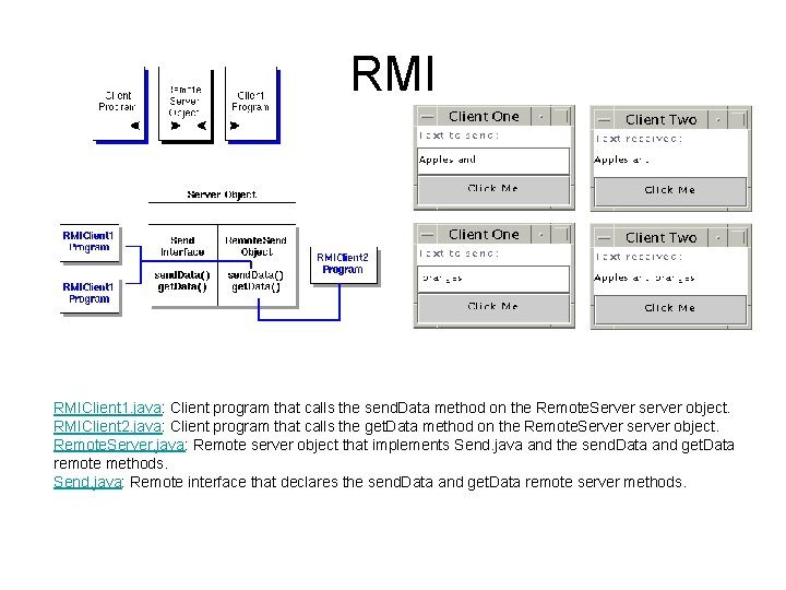 RMI RMIClient 1. java: Client program that calls the send. Data method on the