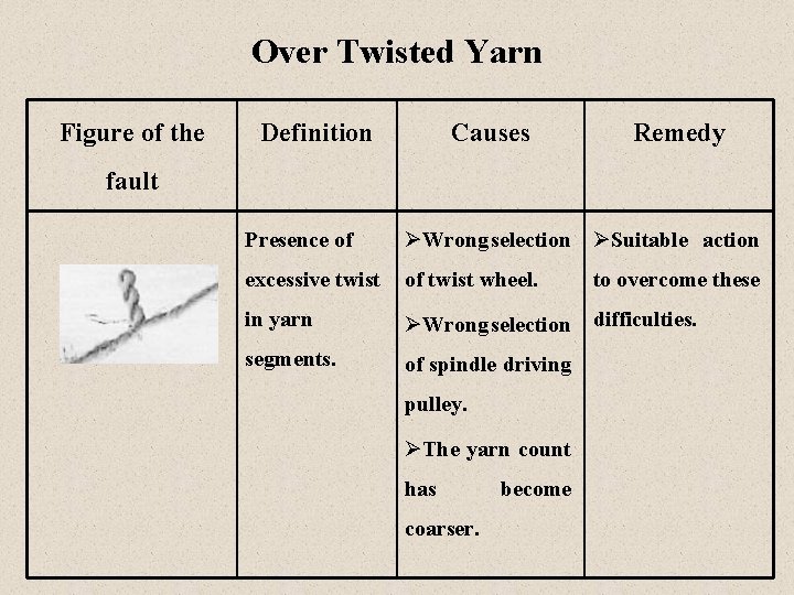 Over Twisted Yarn Figure of the Definition Causes Remedy fault Presence of ØWrong selection