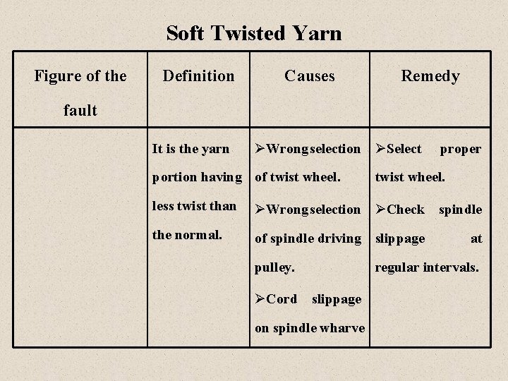 Soft Twisted Yarn Figure of the Definition Causes Remedy fault It is the yarn