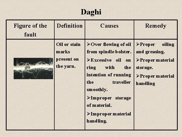 Daghi Figure of the fault Definition Oil or stain marks present on the yarn.