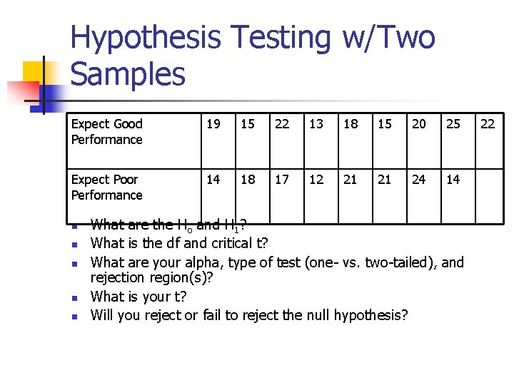 Hypothesis Testing w/Two Samples Expect Good Performance 19 15 22 13 18 15 20