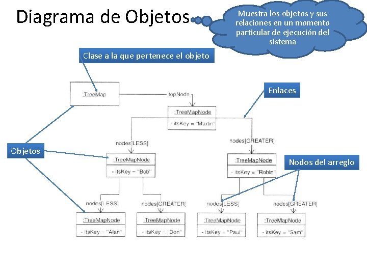 Diagrama de Objetos Muestra los objetos y sus relaciones en un momento particular de Diagrama de Objetos Muestra los objetos y sus relaciones en un momento particular de