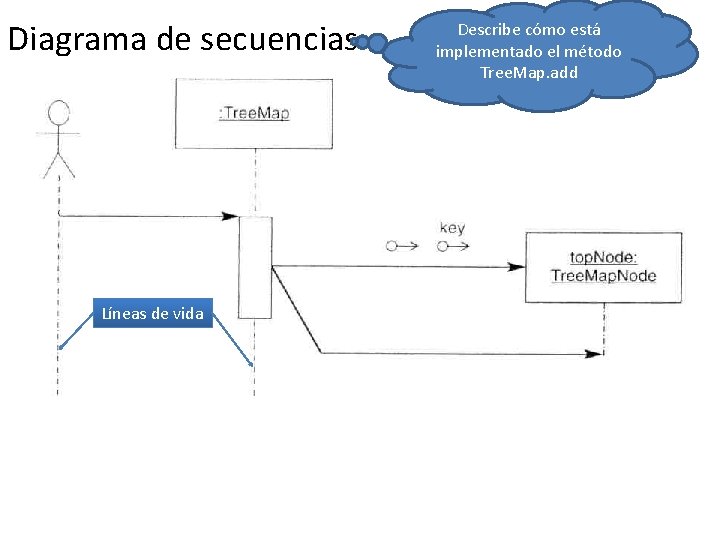 Diagrama de secuencias Líneas de vida Describe cómo está implementado el método Tree. Map. Diagrama de secuencias Líneas de vida Describe cómo está implementado el método Tree. Map.