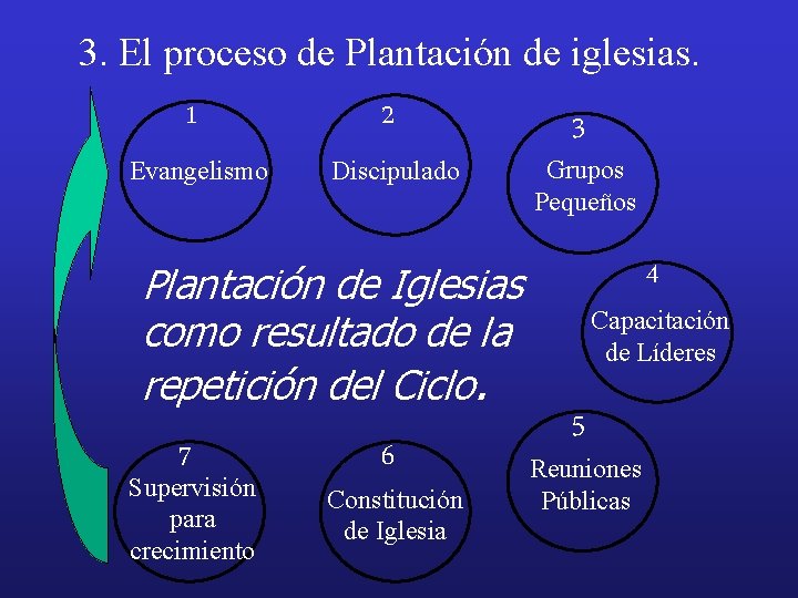 3. El proceso de Plantación de iglesias. 1 2 3 Evangelismo Discipulado Plantación de
