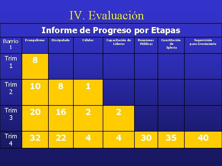IV. Evaluación Informe de Progreso por Etapas Barrio 1 Evangelismo Trim 1 8 Trim