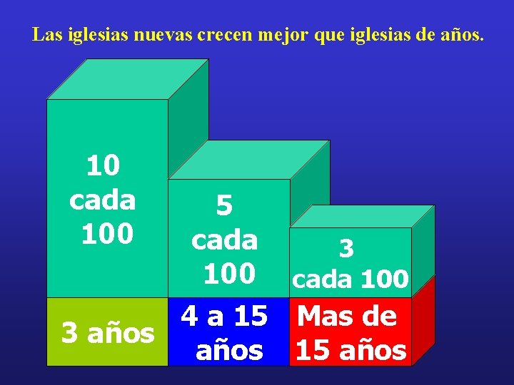 Las iglesias nuevas crecen mejor que iglesias de años. 10 cada 100 5 cada