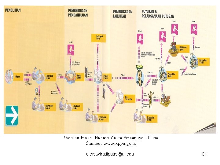 Gambar Proses Hukum Acara Persaingan Usaha Sumber: www. kppu. go. id ditha. wiradiputra@ui. edu