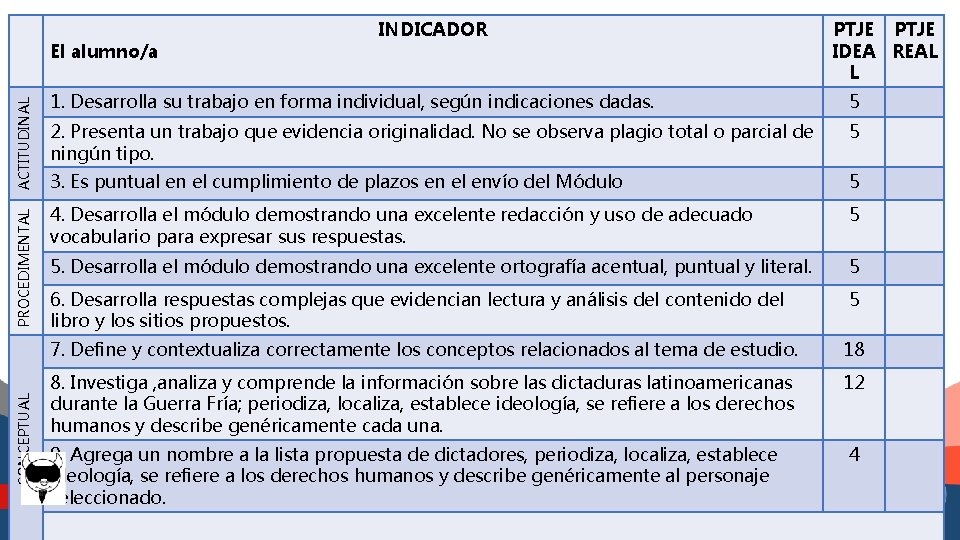 CONCEPTUAL PROCEDIMENTAL ACTITUDINAL El alumno/a INDICADOR PTJE IDEA REAL L 1. Desarrolla su trabajo