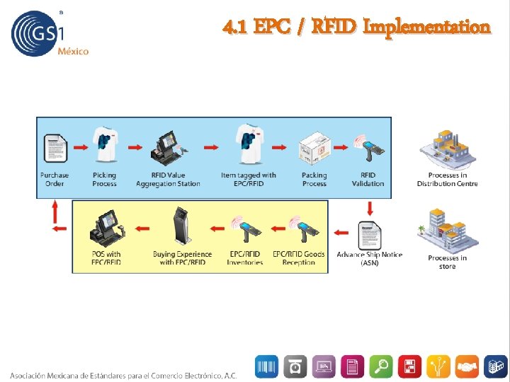 4. 1 EPC / RFID Implementation 