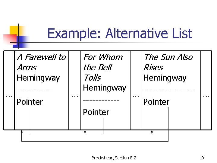 Example: Alternative List A Farewell to Arms Hemingway ------… Pointer For Whom the Bell