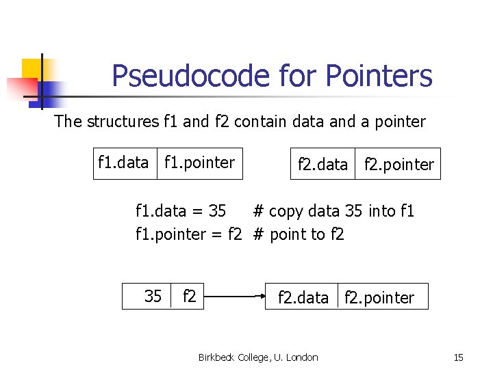 Pseudocode for Pointers The structures f 1 and f 2 contain data and a