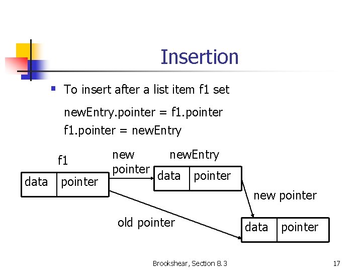 Insertion § To insert after a list item f 1 set new. Entry. pointer