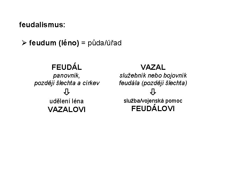 feudalismus: feudum (léno) = půda/úřad FEUDÁL VAZAL panovník, později šlechta a církev služebník nebo feudalismus: feudum (léno) = půda/úřad FEUDÁL VAZAL panovník, později šlechta a církev služebník nebo