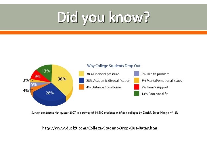 Did you know? http: //www. duck 9. com/College-Student-Drop-Out-Rates. htm 