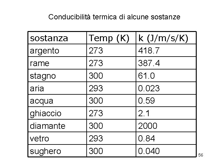 Conducibilità termica di alcune sostanza argento rame stagno aria acqua ghiaccio diamante vetro sughero Conducibilità termica di alcune sostanza argento rame stagno aria acqua ghiaccio diamante vetro sughero
