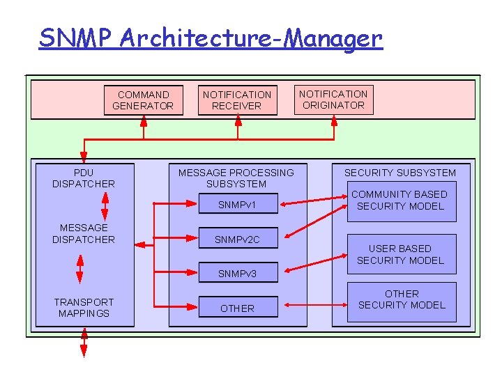 SNMP Architecture-Manager COMMAND GENERATOR PDU DISPATCHER NOTIFICATION RECEIVER MESSAGE PROCESSING SUBSYSTEM SNMPv 1 MESSAGE