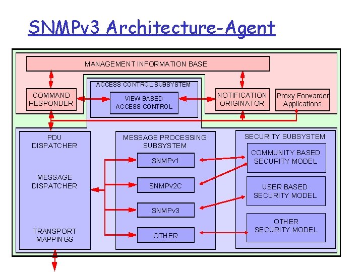 SNMPv 3 Architecture-Agent MANAGEMENT INFORMATION BASE ACCESS CONTROL SUBSYSTEM COMMAND RESPONDER PDU DISPATCHER VIEW