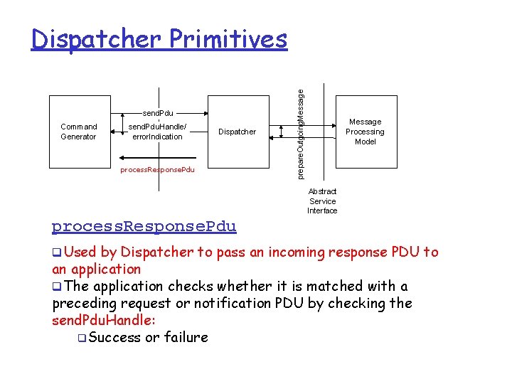 send. Pdu Command Generator send. Pdu. Handle/ error. Indication Dispatcher process. Response. Pdu prepare.