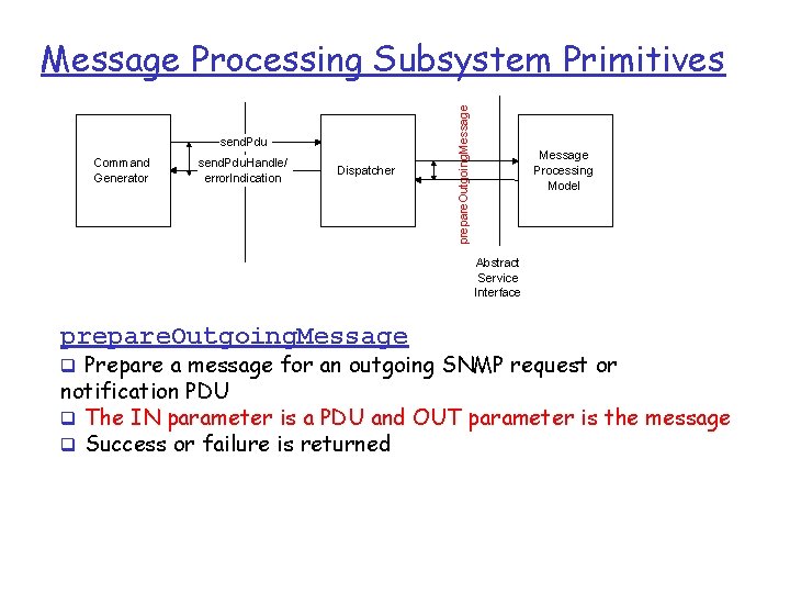 send. Pdu Command Generator send. Pdu. Handle/ error. Indication Dispatcher prepare. Outgoing. Message Processing