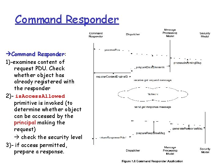 Command Responder: 1)-examines content of request PDU. Check whether object has already registered with