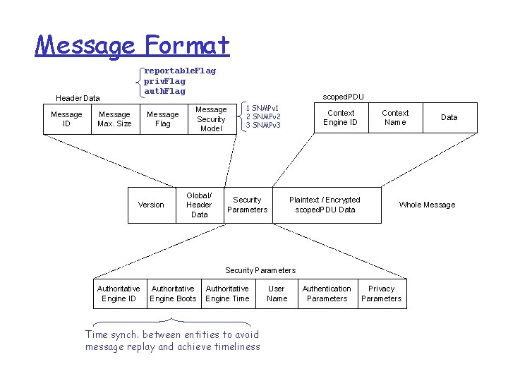 Message Format reportable. Flag priv. Flag auth. Flag Header Data Message ID Message Max.