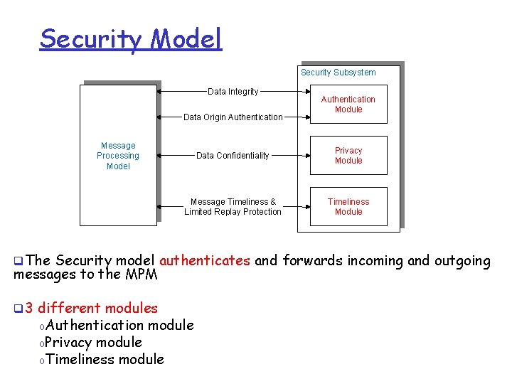 Security Model Security Subsystem Data Integrity Data Origin Authentication Message Processing Model Authentication Module