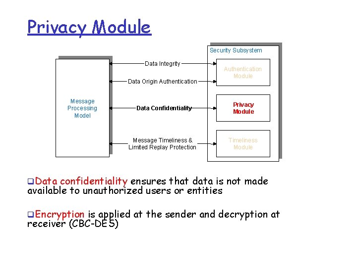 Privacy Module Security Subsystem Data Integrity Data Origin Authentication Message Processing Model Data Confidentiality
