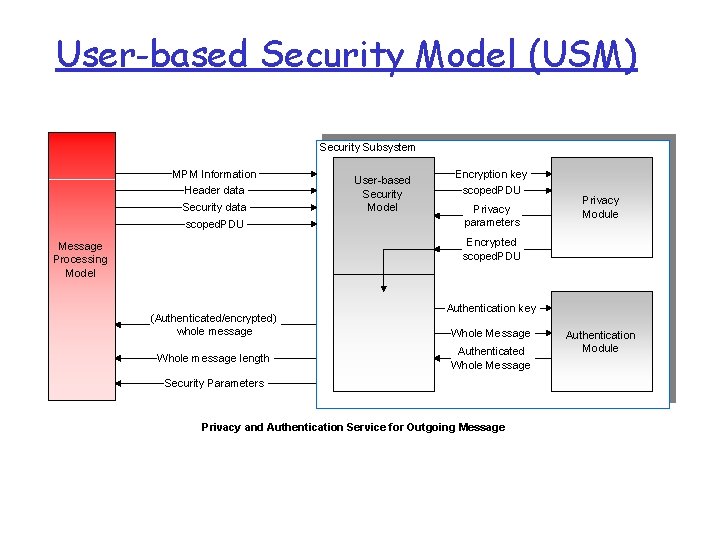 User-based Security Model (USM) Security Subsystem MPM Information Header data Security data scoped. PDU