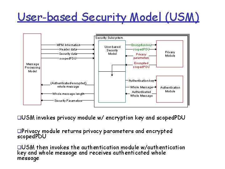 User-based Security Model (USM) Security Subsystem MPM Information Header data Security data scoped. PDU