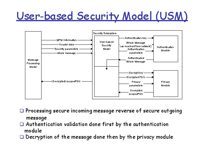 User-based Security Model (USM) Security Subsystem MPM Information Header data Security parameters whole message