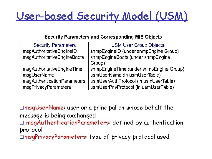 User-based Security Model (USM) qmsg. User. Name: user or a principal on whose behalf