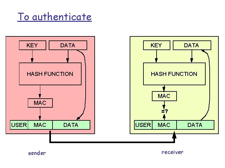 To authenticate KEY DATA KEY HASH FUNCTION DATA HASH FUNCTION MAC =? USER MAC