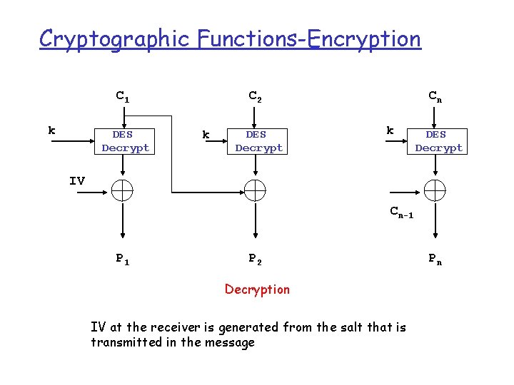 Cryptographic Functions-Encryption C 1 k DES Decrypt C 2 k DES Decrypt Cn k
