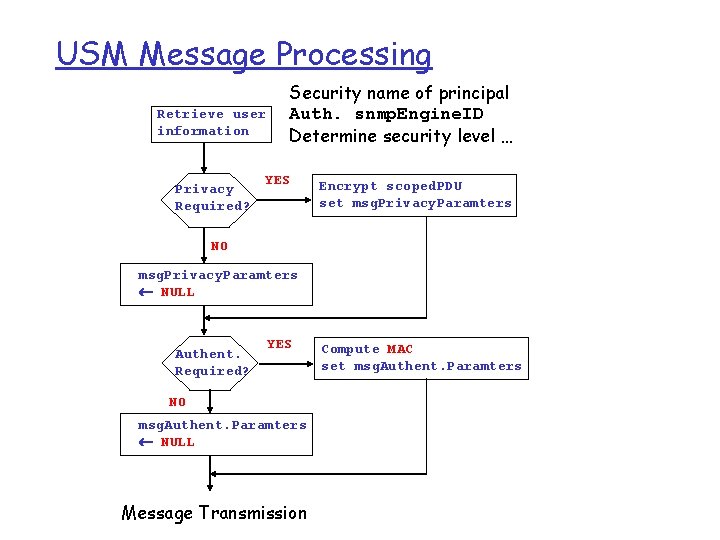 USM Message Processing Retrieve user information Privacy Required? Security name of principal Auth. snmp.