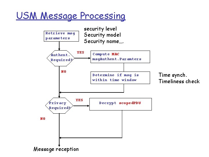 USM Message Processing security level Security model Security name…. Retrieve msg parameters Authent. Required?