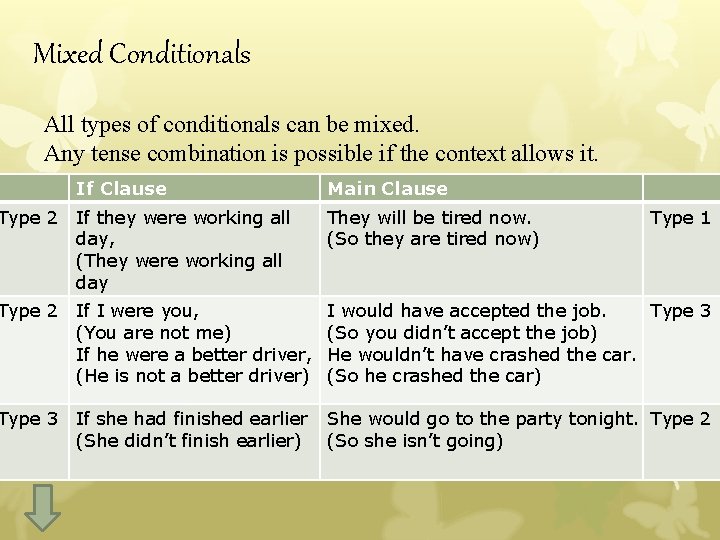 Mixed Conditionals All types of conditionals can be mixed. Any tense combination is possible Mixed Conditionals All types of conditionals can be mixed. Any tense combination is possible