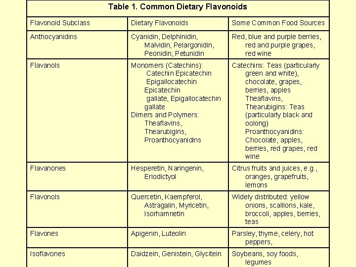 Table 1. Common Dietary Flavonoids Flavonoid Subclass Dietary Flavonoids Some Common Food Sources Anthocyanidins