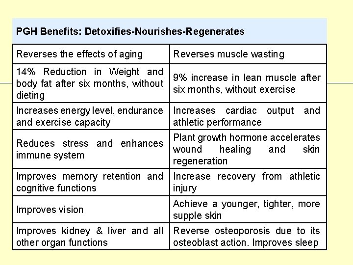  PGH Benefits: Detoxifies-Nourishes-Regenerates Reverses the effects of aging Reverses muscle wasting 14% Reduction